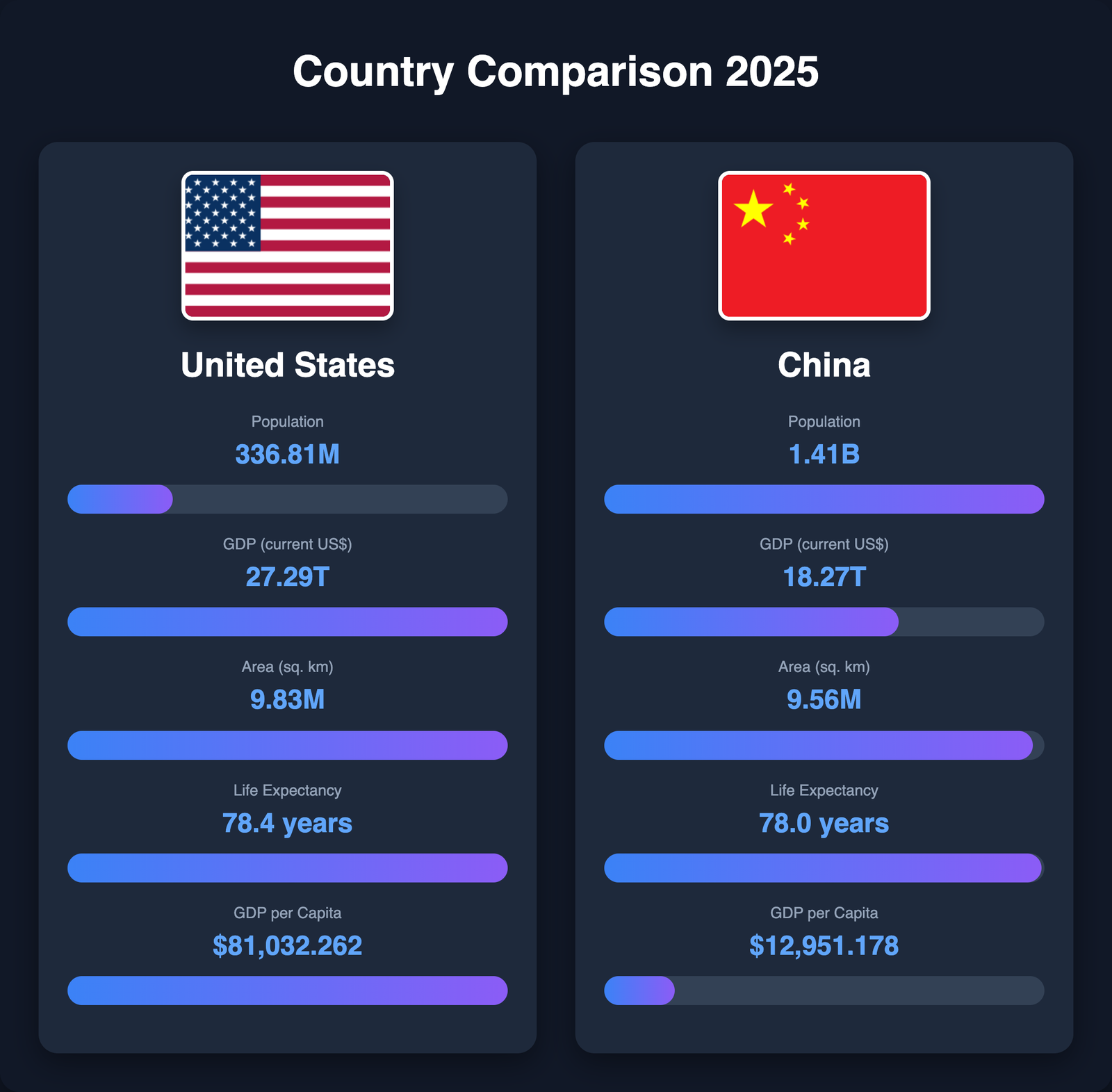 Country Comparison